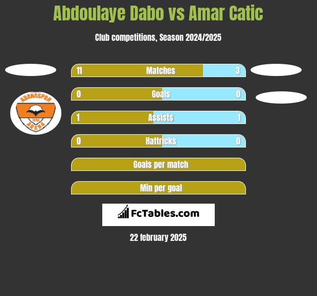 Abdoulaye Dabo vs Amar Catic h2h player stats