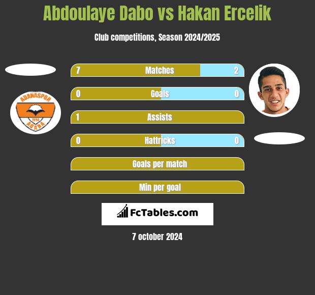 Abdoulaye Dabo vs Hakan Ercelik h2h player stats