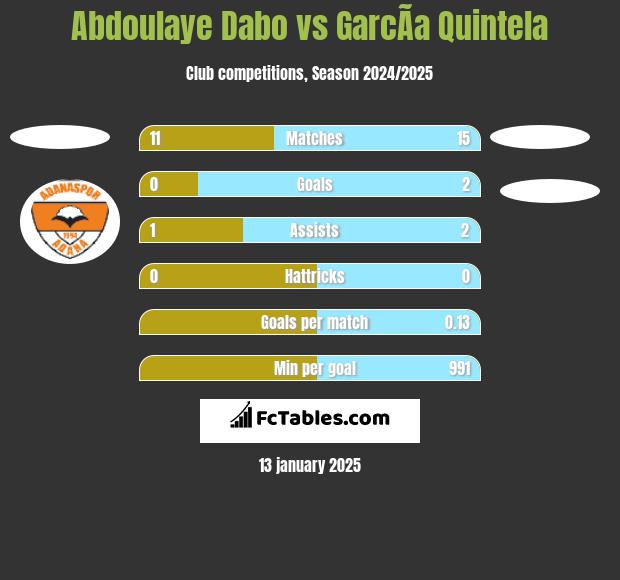 Abdoulaye Dabo vs GarcÃ­a Quintela h2h player stats