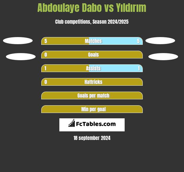 Abdoulaye Dabo vs Yıldırım h2h player stats