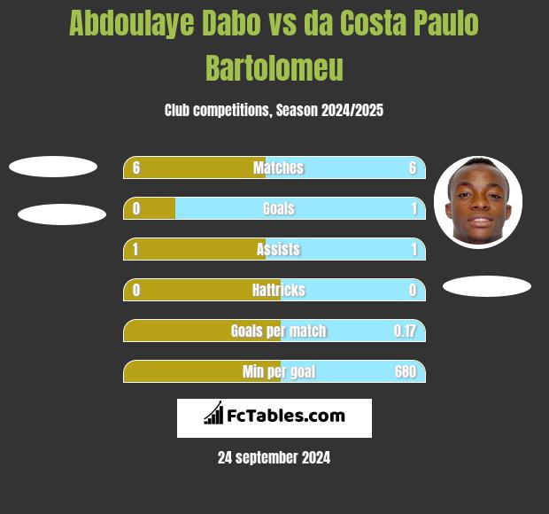 Abdoulaye Dabo vs da Costa Paulo Bartolomeu h2h player stats