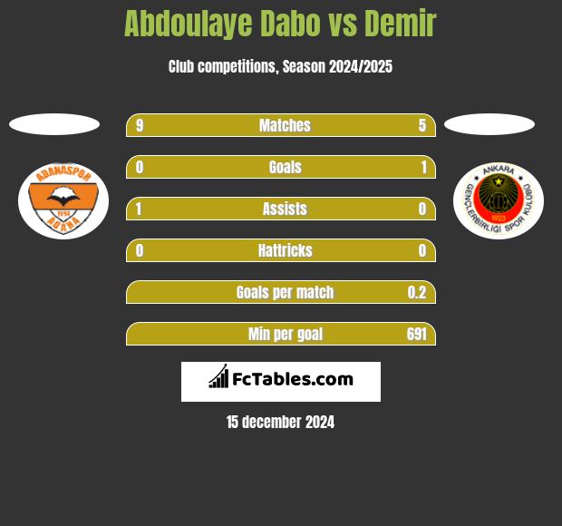 Abdoulaye Dabo vs Demir h2h player stats