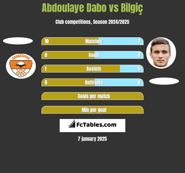 Abdoulaye Dabo vs Bilgiç h2h player stats