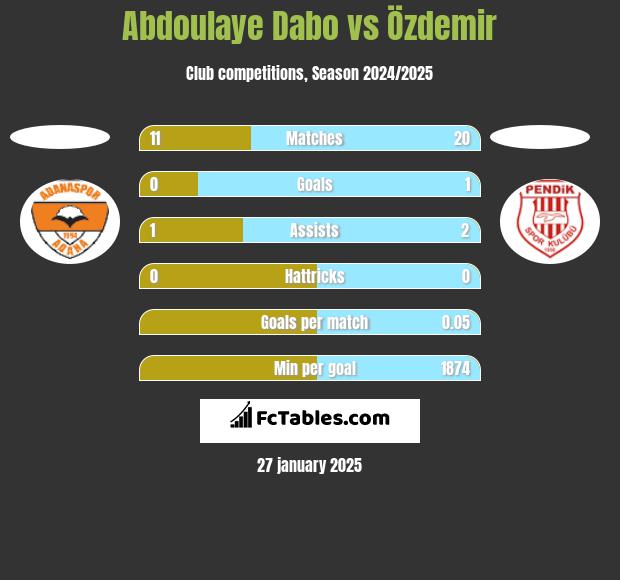 Abdoulaye Dabo vs Özdemir h2h player stats