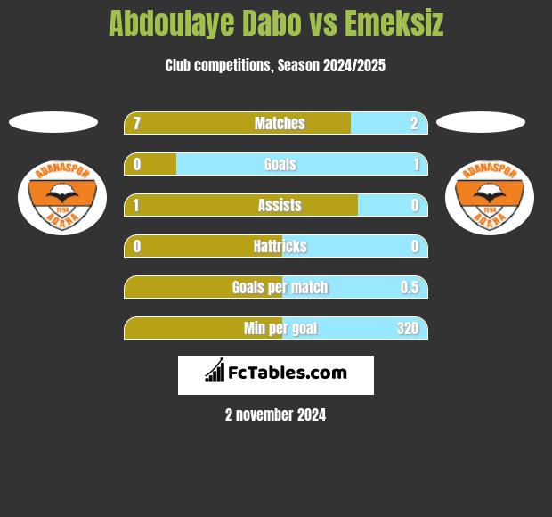 Abdoulaye Dabo vs Emeksiz h2h player stats