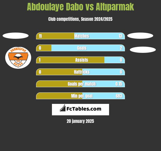 Abdoulaye Dabo vs Altıparmak h2h player stats