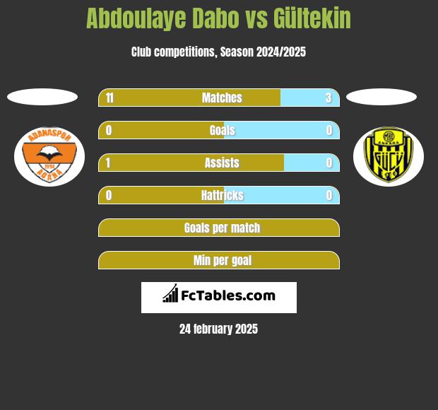 Abdoulaye Dabo vs Gültekin h2h player stats