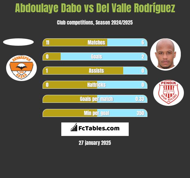 Abdoulaye Dabo vs Del Valle Rodríguez h2h player stats