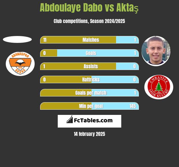 Abdoulaye Dabo vs Aktaş h2h player stats