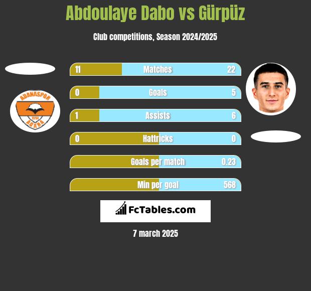 Abdoulaye Dabo vs Gürpüz h2h player stats