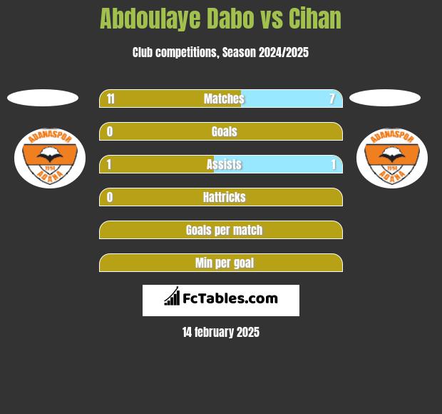 Abdoulaye Dabo vs Cihan h2h player stats