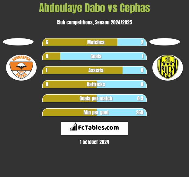 Abdoulaye Dabo vs Cephas h2h player stats