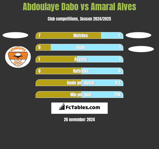 Abdoulaye Dabo vs Amaral Alves h2h player stats