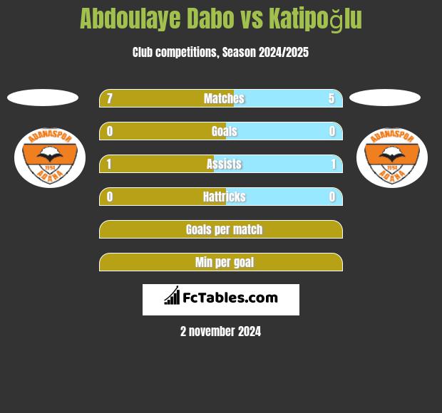 Abdoulaye Dabo vs Katipoğlu h2h player stats