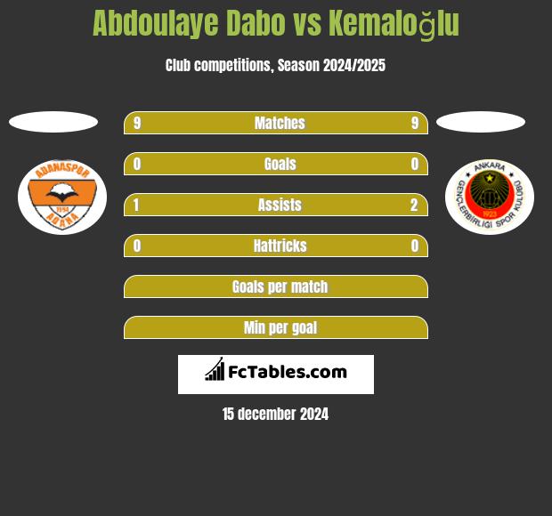 Abdoulaye Dabo vs Kemaloğlu h2h player stats