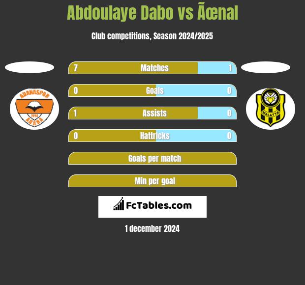 Abdoulaye Dabo vs Ãœnal h2h player stats