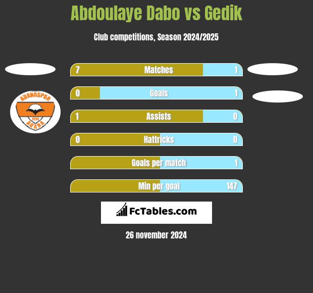 Abdoulaye Dabo vs Gedik h2h player stats