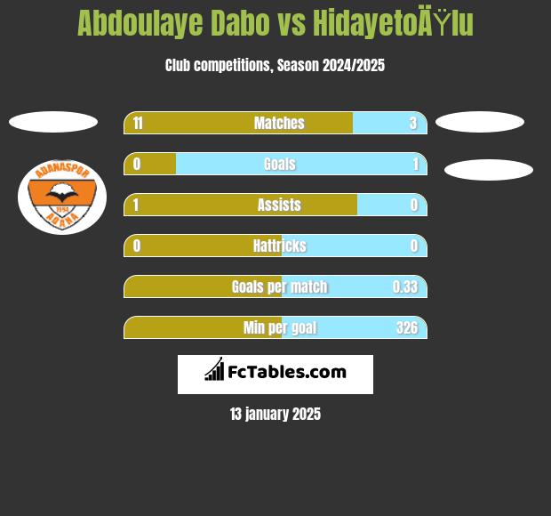 Abdoulaye Dabo vs HidayetoÄŸlu h2h player stats