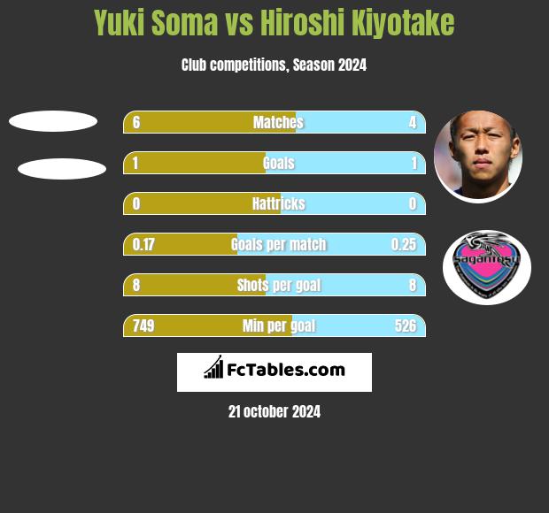 Yuki Soma vs Hiroshi Kiyotake h2h player stats