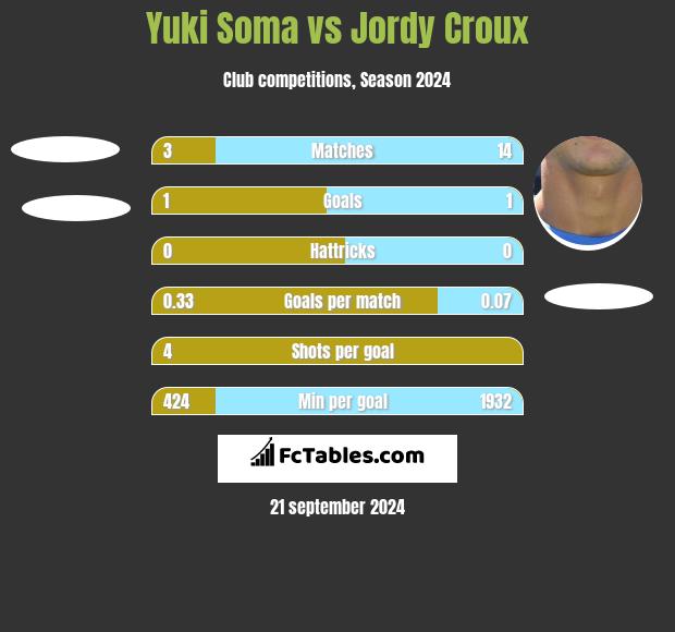 Yuki Soma vs Jordy Croux h2h player stats