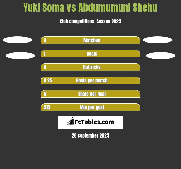 Yuki Soma vs Abdumumuni Shehu h2h player stats