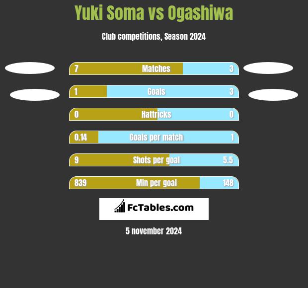 Yuki Soma vs Ogashiwa h2h player stats