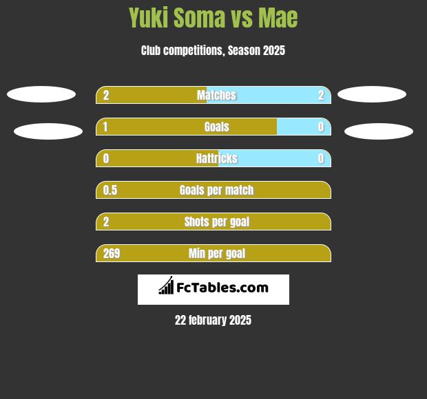 Yuki Soma vs Mae h2h player stats