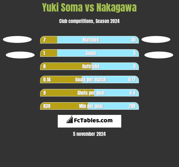 Yuki Soma vs Nakagawa h2h player stats