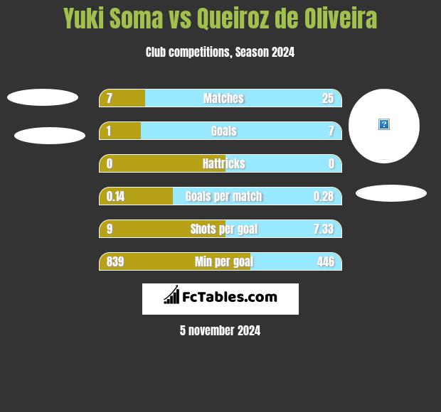 Yuki Soma vs Queiroz de Oliveira h2h player stats