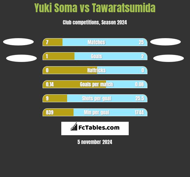 Yuki Soma vs Tawaratsumida h2h player stats