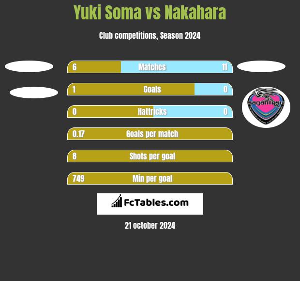 Yuki Soma vs Nakahara h2h player stats