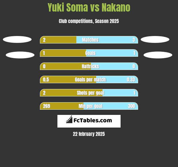 Yuki Soma vs Nakano h2h player stats