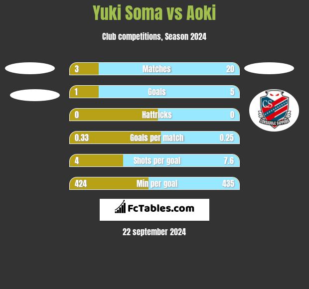 Yuki Soma vs Aoki h2h player stats