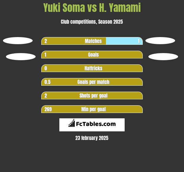 Yuki Soma vs H. Yamami h2h player stats