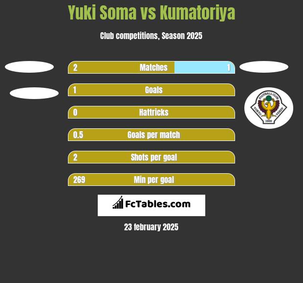 Yuki Soma vs Kumatoriya h2h player stats