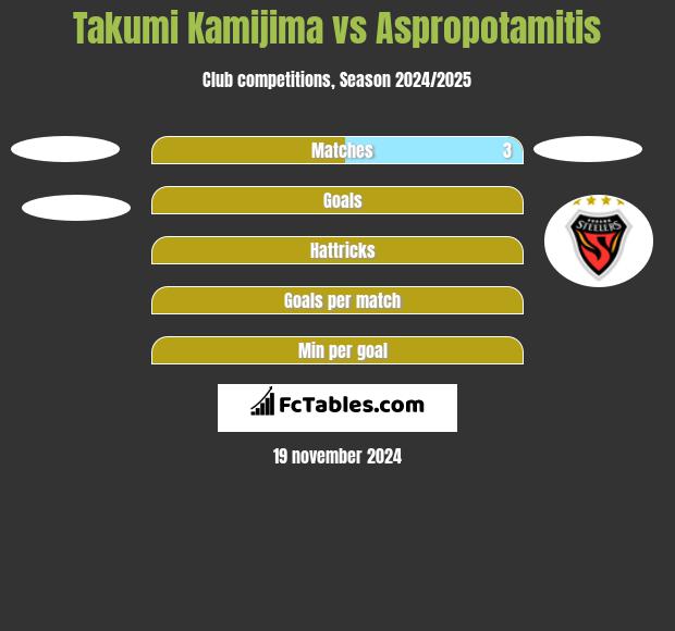 Takumi Kamijima vs Aspropotamitis h2h player stats