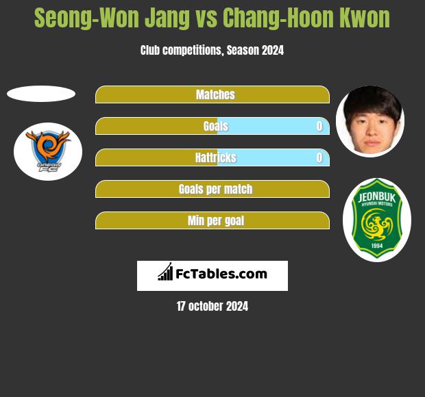 Seong-Won Jang vs Chang-Hoon Kwon h2h player stats