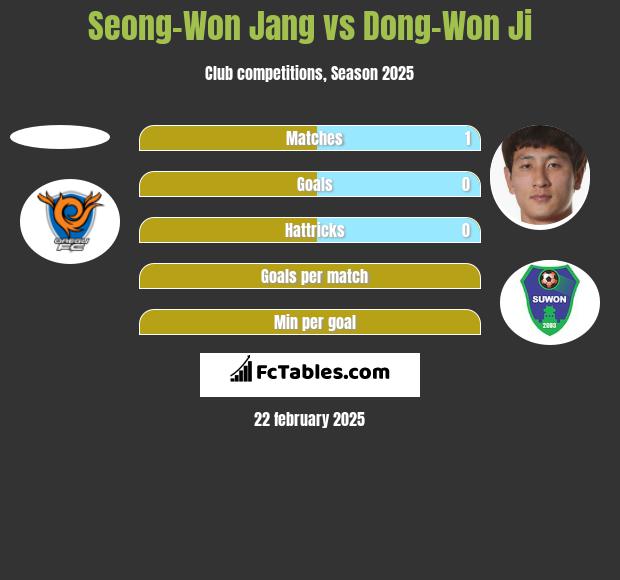 Seong-Won Jang vs Dong-Won Ji h2h player stats