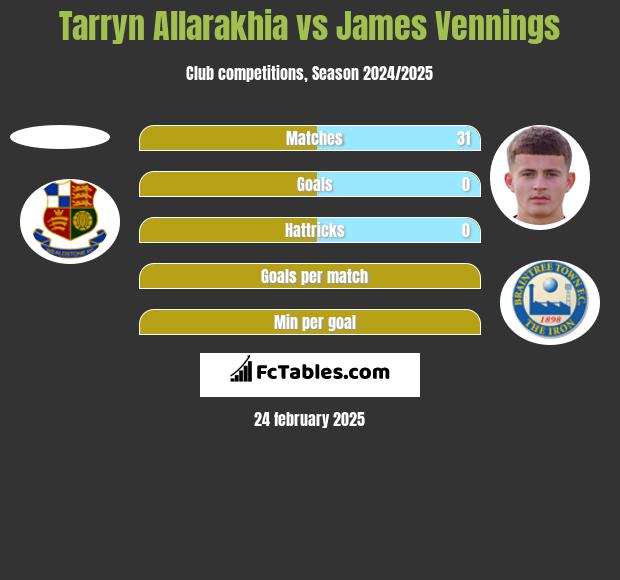 Tarryn Allarakhia vs James Vennings h2h player stats