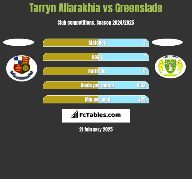 Tarryn Allarakhia vs Greenslade h2h player stats