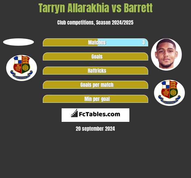 Tarryn Allarakhia vs Barrett h2h player stats