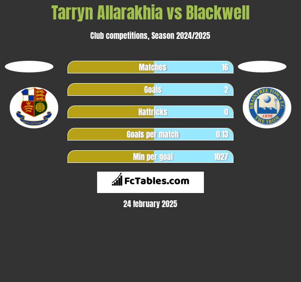 Tarryn Allarakhia vs Blackwell h2h player stats