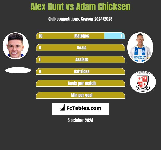 Alex Hunt vs Adam Chicksen h2h player stats