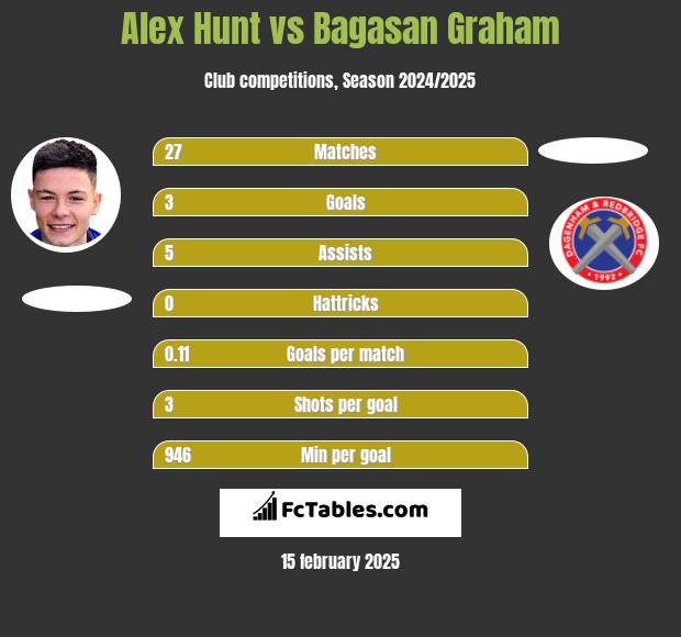 Alex Hunt vs Bagasan Graham h2h player stats