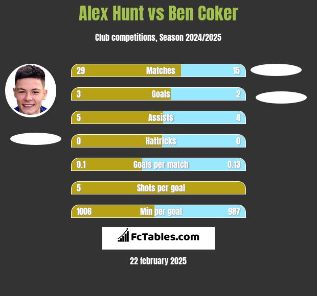 Alex Hunt vs Ben Coker h2h player stats