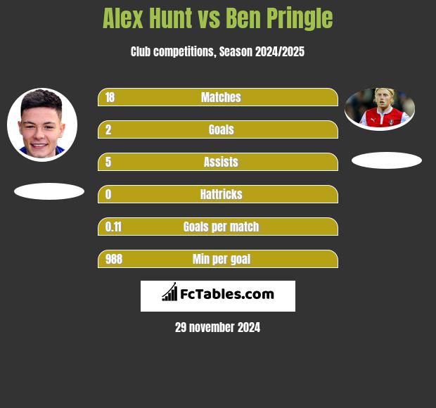 Alex Hunt vs Ben Pringle h2h player stats