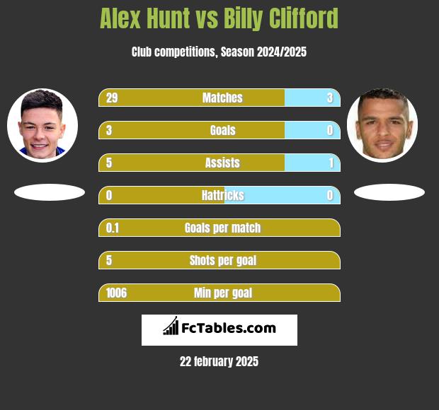 Alex Hunt vs Billy Clifford h2h player stats