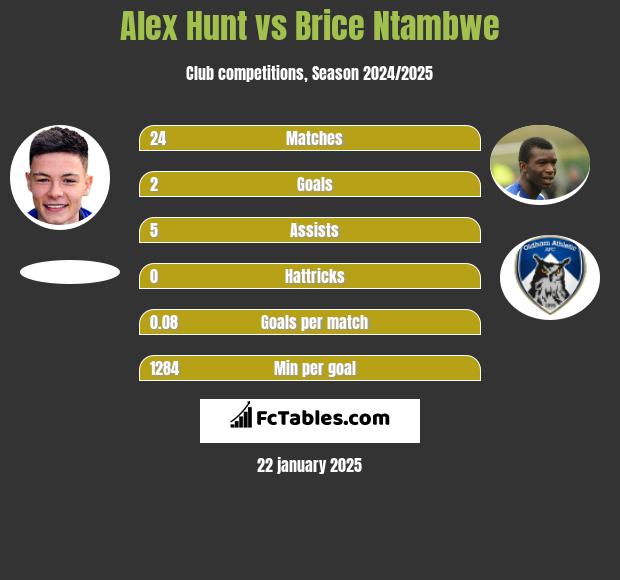 Alex Hunt vs Brice Ntambwe h2h player stats