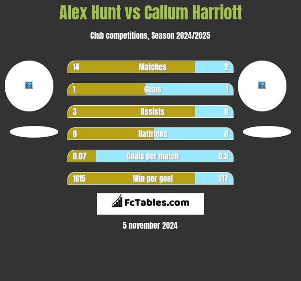 Alex Hunt vs Callum Harriott h2h player stats