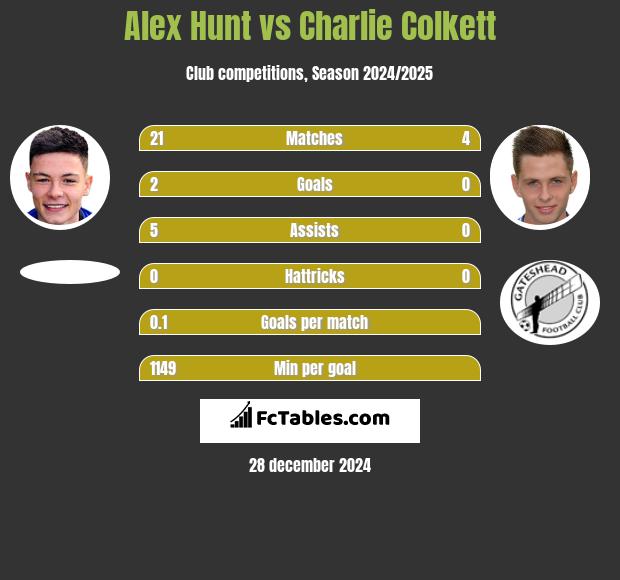 Alex Hunt vs Charlie Colkett h2h player stats